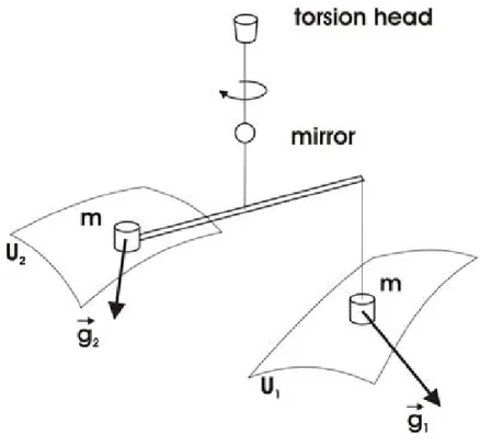 Fig. 3:The  principle of Eötvös  torsion balance