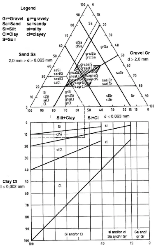 Figure 1.11: Classification of granular  soils based  on MSZ 14043 -2