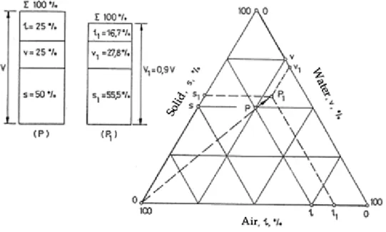 Figure 1.2: Characterization of volumetric rates of soil components in ternary diagram