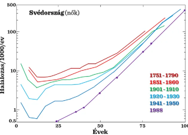 I.1-2. ábra: Svéd nők kor-specifikus halálozási rátája 1751-től 1950-ig és 1988-ban