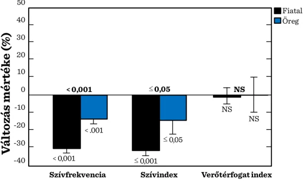 I.2-3. ábra: Glukóz tolerancia teszt (50 g glukóz p.o.) különböző korcsoportokban 