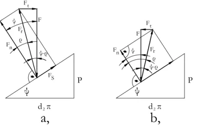 2.6. ábra. (a) Az er˝ ok egyensúlya lazításkor, ψ &gt; ρ esetén, (b) az er˝ ok egyensúlya lazításkor, ψ &lt; ρ esetén Az egyensúly határán a kerületi er˝ o abszolút értéke mindkét esetben
