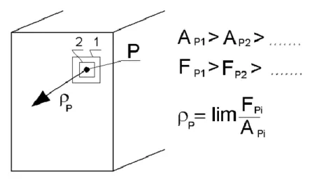 A feszültség vektormennyiség, melyet célszerű komponensekre bontani, ahogy azt a 4.6. ábra mutatja.