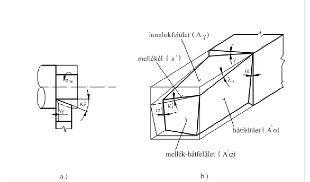 4.4. ábra - Ortogonál élszög rendszer koordináta síkjai (Forrás: [1])