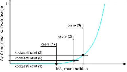 2.2. ábra: Kockázati szinthez rendelt alkatrész csereperiódus 