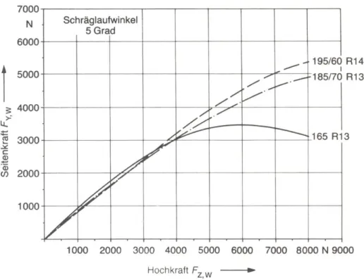 2.46. ábra: F Y,W  oldalerő F Y,W  függőleges erő függvényében, paraméter: csereszabatos abroncsméretek kü- kü-lönböző magasság/szélesség arányok mellett: 165 R 1382 H, 185/70 R 1385 H és 196/60 R 1485 H