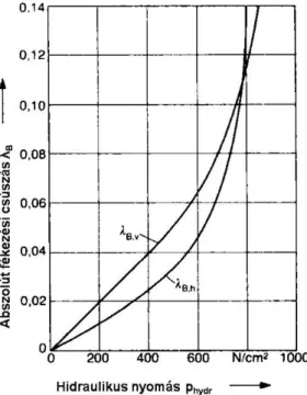 2.4. ábra: Fékezési kerékcsúszás az első λ B,v  és a hátsó λ B,h  futóműnél, ami a szövegben is le van írva mint 