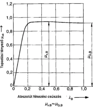 3.2. ábra: Egy gumiabroncs tapadási tényező µ x,B  „kiegyenlített jelleggörbéje” az abszolút kerékcsúszás  (egyenesen gördülő keréknél) függvényében