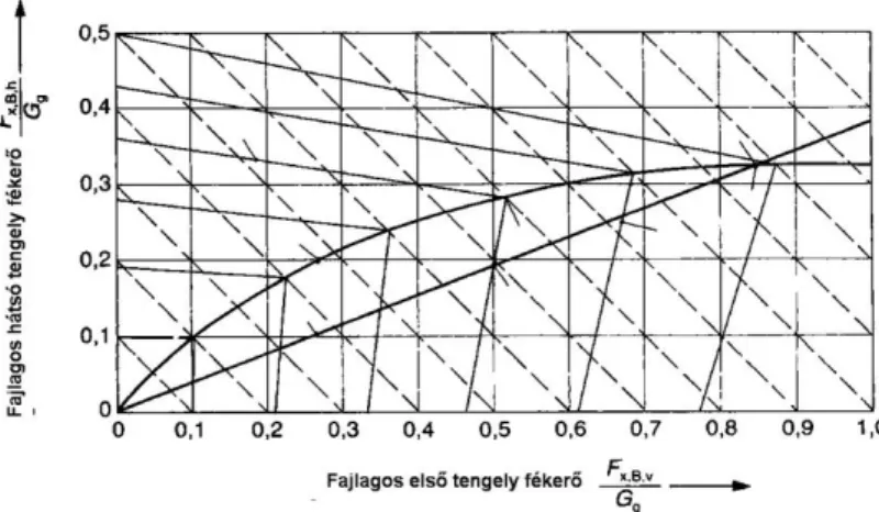 3.5. ábra: Terhelt gépkocsi fékerő felosztási diagram, melynél fix az effektív felosztás (lásd 3.14