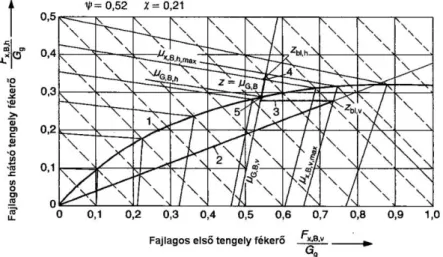 3.14. ábra: Terhelt gépkocsi fékerő felosztási diagramja, mely gumiabroncsának kiemelkedő tapadási ténye- ténye-ző maximuma van (lásd 3.5