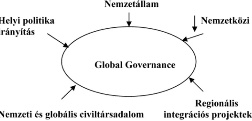 6. ábra A global governance tárgyalási területei