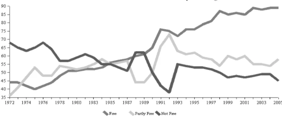 13. ábra Az autokratikus, demokratikus, és átmeneti társadalmak  számának változása 1972-2005-ig 47