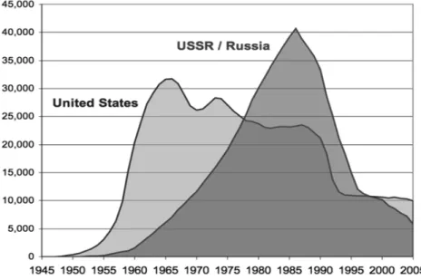 15. ábra Nukleáris fegyverkészletek 1950-2005 (becsült adatok, ezer fegyver; 