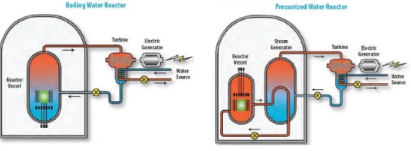 2.1. ábra. Operating scheme of the two most widely used light-water cooled reactor type [8]