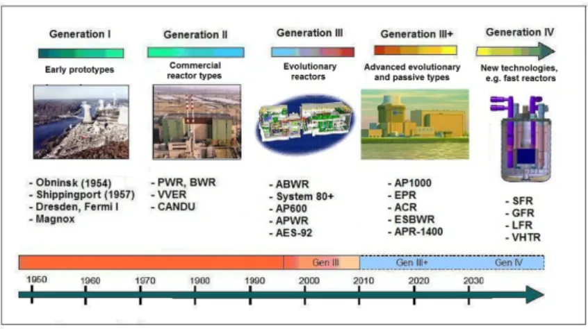 2.4. ábra. The four generation of nuclear power reactors