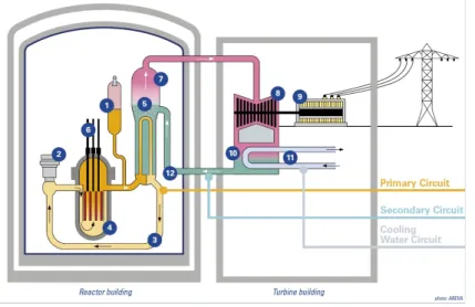 2.5. ábra. Operation scheme of a pressurized water reactor ([13]-[20])