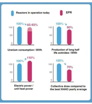 2.6. ábra. Comparison of selected features of currently operating reactors with the features of EPR ([14])