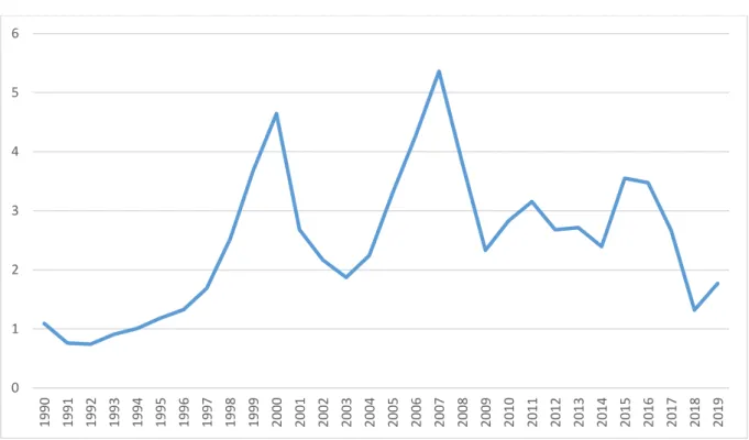 Figure 2. World average levels of inward FDI flows as % of GDP, weighted by GDP 