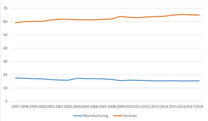 Figure 3. World manufacturing and services value added as % of total GDP 