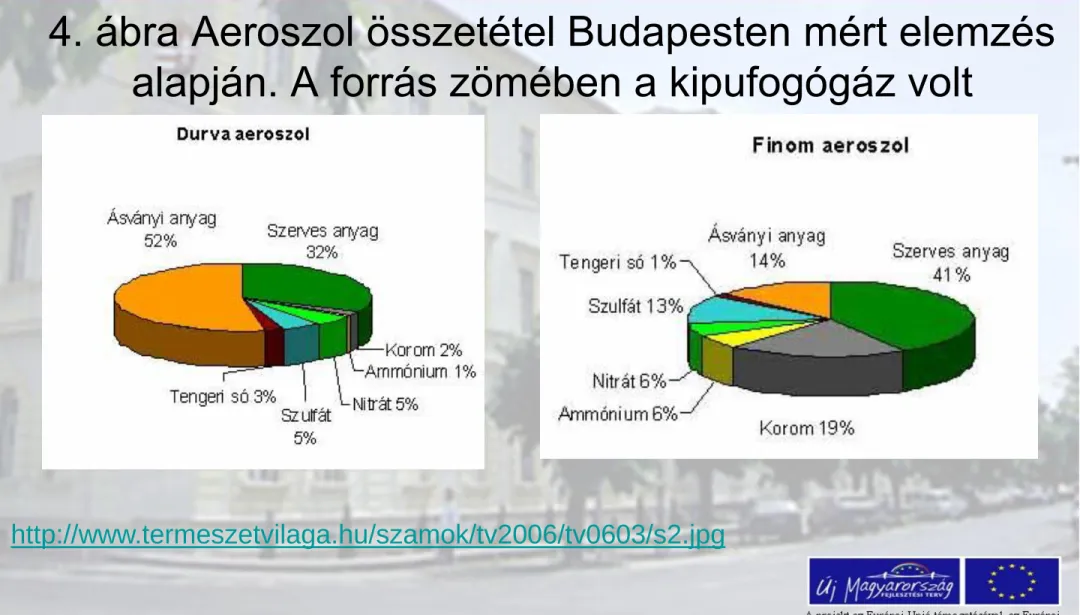 4. ábra Aeroszol összetétel Budapesten mért elemzés  alapján. A forrás zömében a kipufogógáz volt 
