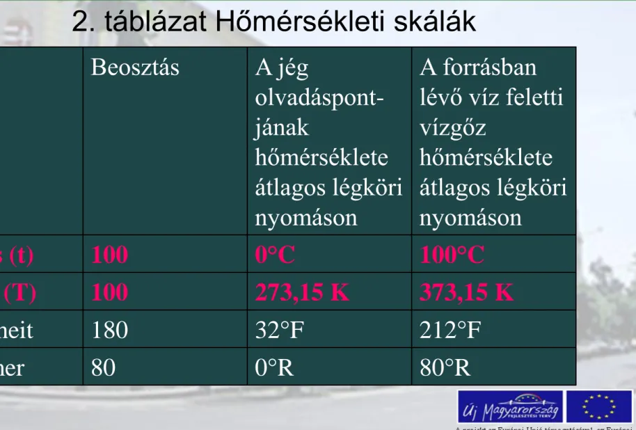 2. táblázat Hőmérsékleti skálák   Beosztás  A jég  olvadáspont-  jának  hőmérséklete  átlagos légköri  nyomáson  A forrásban  lévő víz feletti vízgőz hőmérséklete  átlagos légköri nyomáson  Celsius (t)  100  0°C  100°C  Kelvin (T)  100  273,15 K  373,15 K 