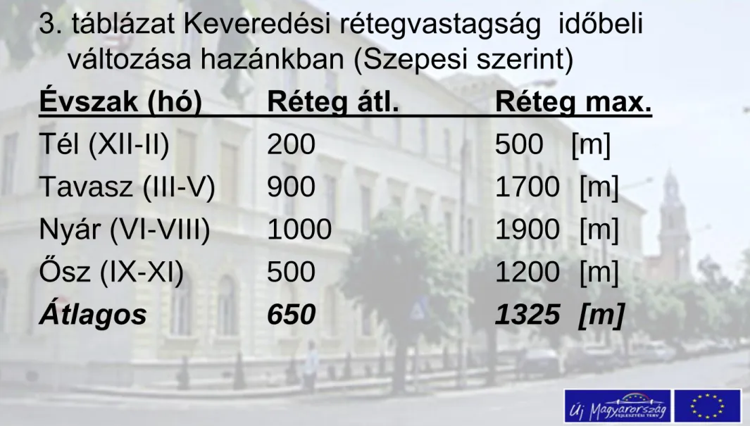 3. táblázat Keveredési rétegvastagság  időbeli  változása hazánkban (Szepesi szerint) 