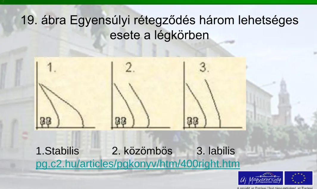 19. ábra Egyensúlyi rétegződés három lehetséges  esete a légkörben 