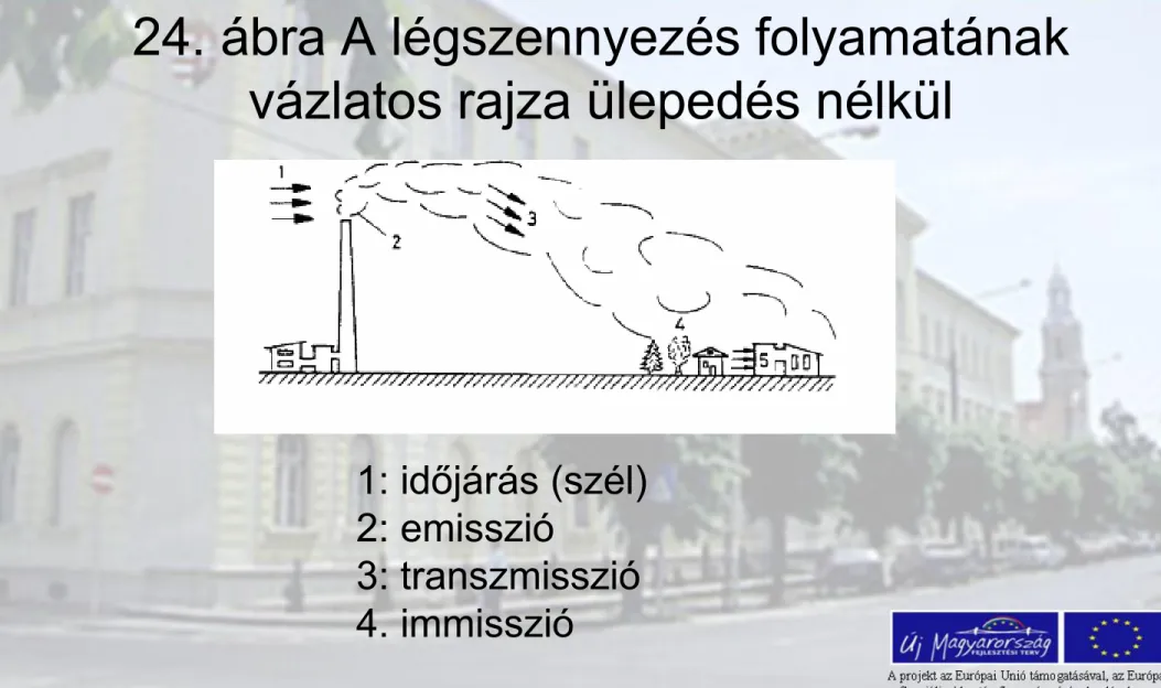 24. ábra A légszennyezés folyamatának  vázlatos rajza ülepedés nélkül 