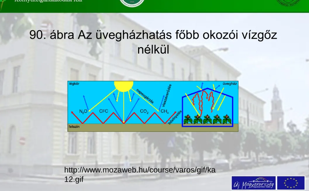 90. ábra Az üvegházhatás főbb okozói vízgőz  nélkül 