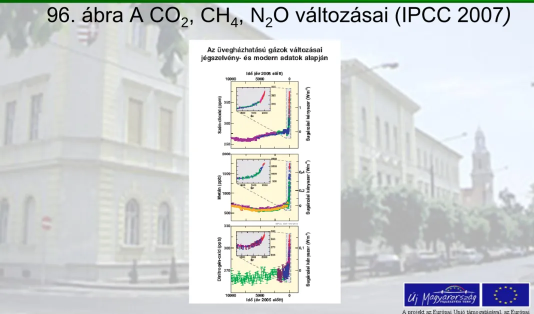 96. ábra A CO 2 , CH 4 , N 2 O változásai (IPCC 2007) 
