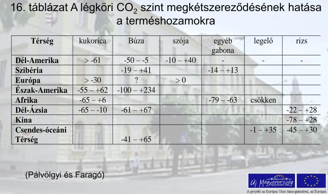 16. táblázat A légköri CO 2  szint megkétszereződésének hatása  a terméshozamokra 