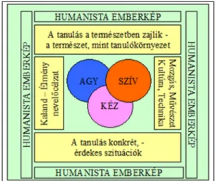 4. ábra Az élménypedagógia koncepciója (Molnár, 2007) 