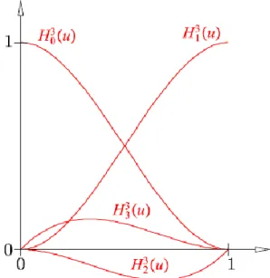 2.2. ábra - Harmadfokú Hermite-polinomok
