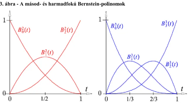 A 3.3. ábra a másod- és harmadfokú Bernstein-polinomokat ábrázolja.