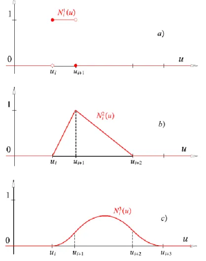 4.1. ábra - Első-, másod- és harmadfokú normalizált B-szplájn alapfüggvények