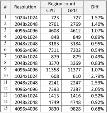Table 1.  CPU/GPU results comparison 