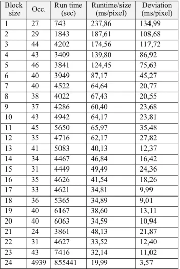 Table 3.  Execution time by number of blocksFigure 7.  Execution time for 4096x4096 images 