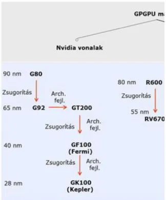 3.3. ábra - GPGPU magok, kártyák, valamint az azokat támogató szoftverek áttekintése  (1)