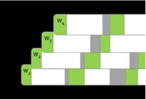 2.35. ábra - Scheduling wavefronts for hiding stalls due to device memory reads [24]