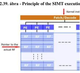 2.40. ábra - Principle of the SIMT execution
