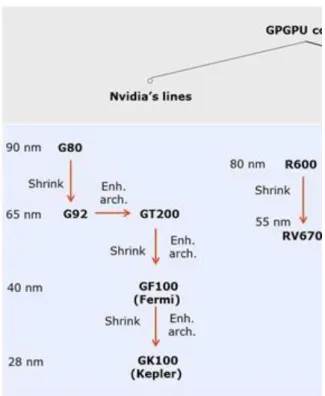 3.3. ábra - Overview of GPGPU cores and cards and their basic software support (1)