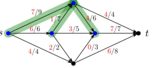 Figure 4.6: The vertices that can be reached via some partial augmenting path.