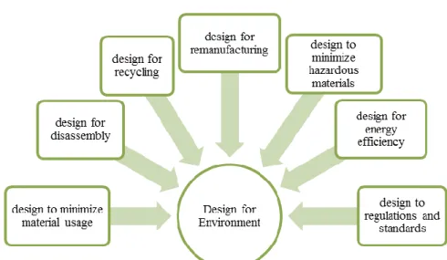 Figure 2: Design for the Environment [4] 
