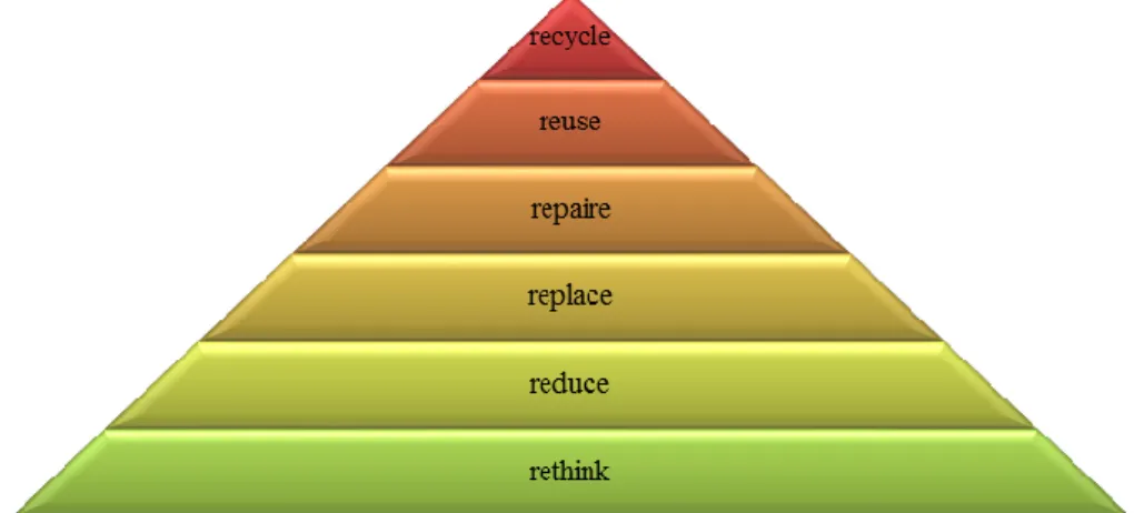 Figure 3: 3R philosophy 