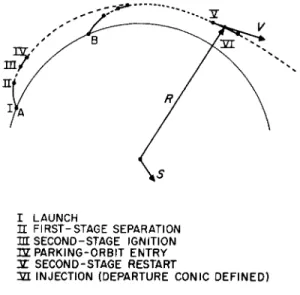 Fig. 2 Parking-orbit trajectory profile 