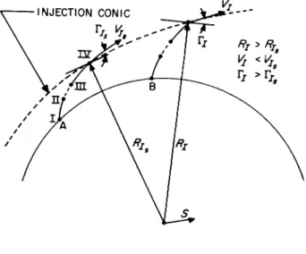 Fig. 3 Direct-ascent trajectory profile 