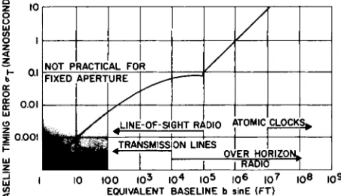 Fig. 6 Allowable timing errors 
