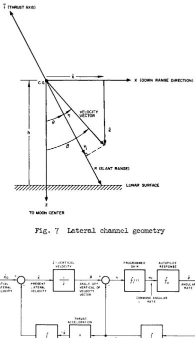 Fig. 7 Lateral channel geometry 