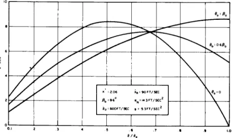 Fig. 10 Body attitude vs. vertical velocity 