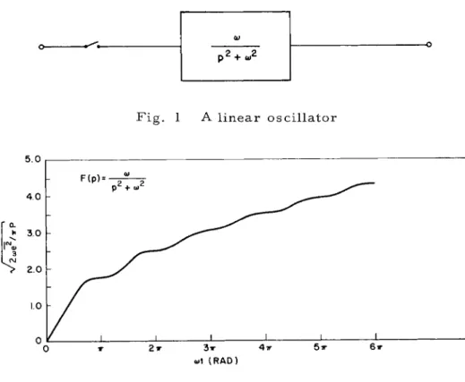 Fig. 1 A linear oscillator 